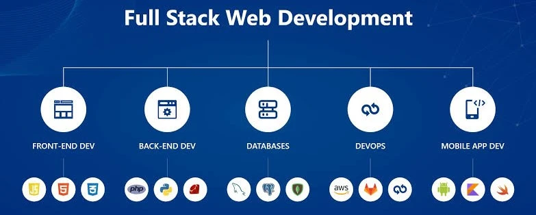 Full Stack Development Explained: Frontend, Backend, APIs, Databases, and Deployment